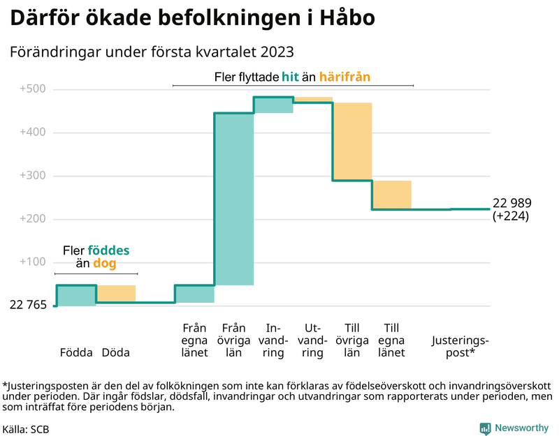 Befolkningsförändringar under första kvartalet 2023 i Håbo