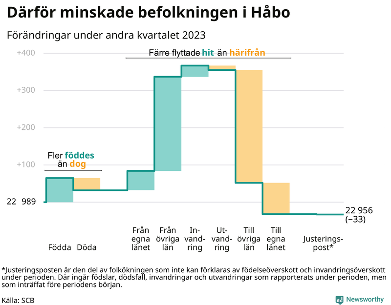 Befolkningsförändringar under andra kvartalet 2023 i Håbo
