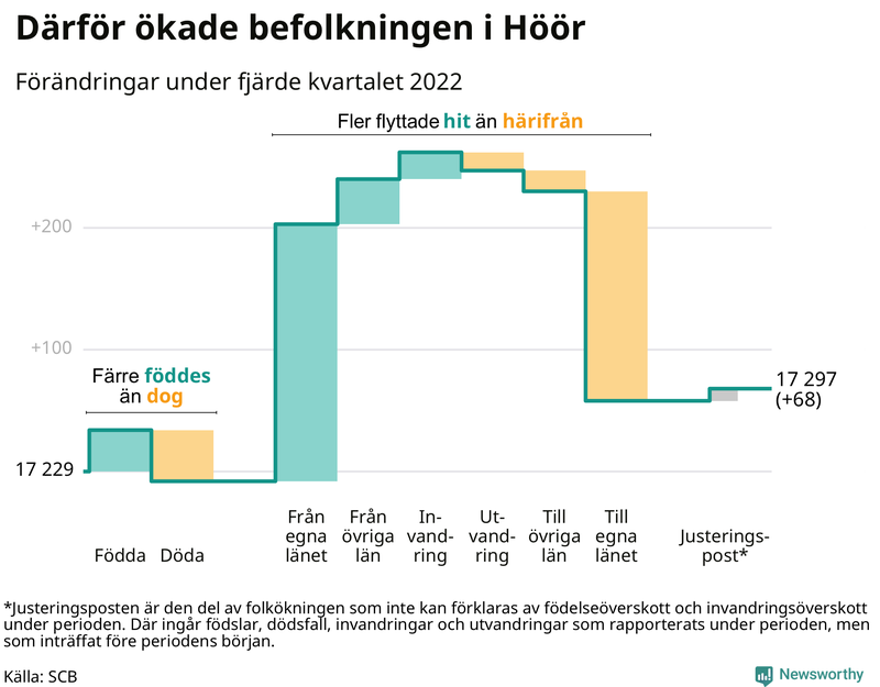 Befolkningsförändringar under fjärde kvartalet 2022 i Höör