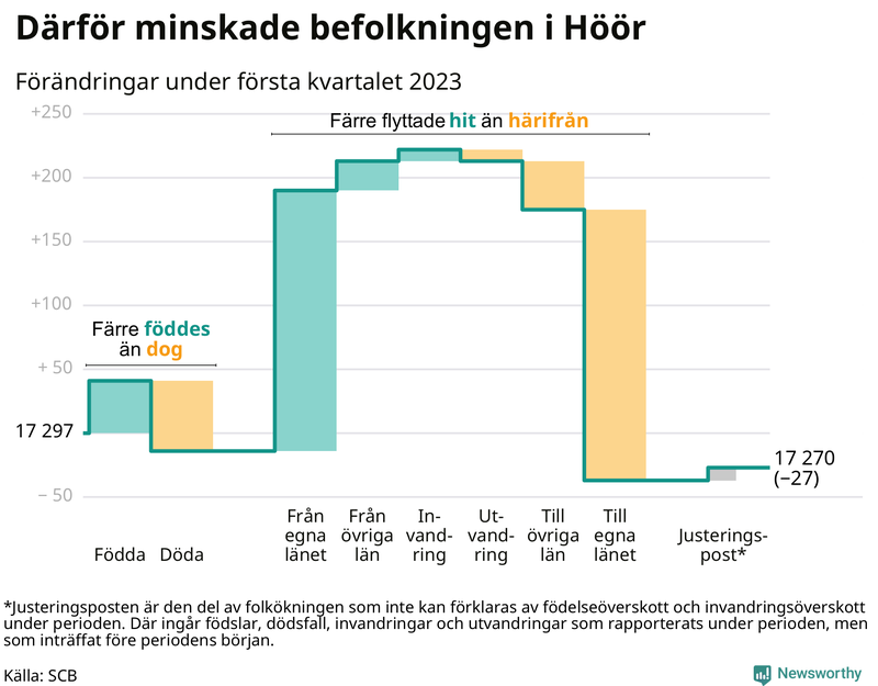Befolkningsförändringar under första kvartalet 2023 i Höör