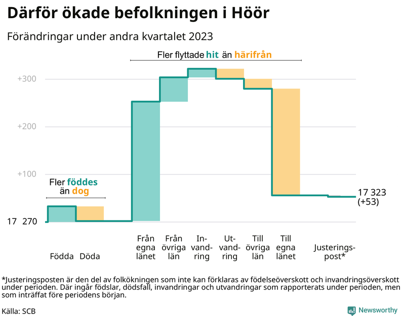 Befolkningsförändringar under andra kvartalet 2023 i Höör