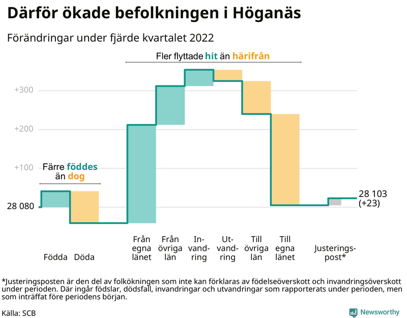 Befolkningsförändringar under fjärde kvartalet 2022 i Höganäs