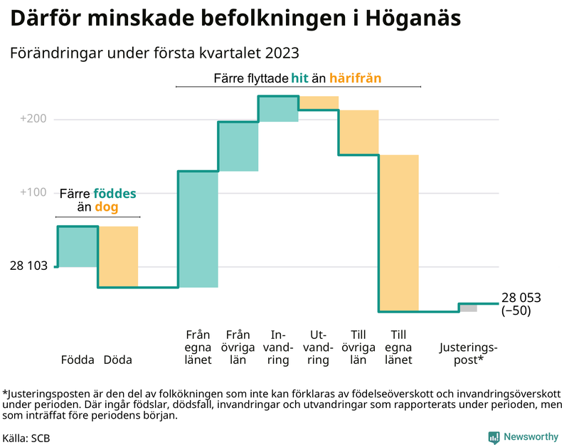 Befolkningsförändringar under första kvartalet 2023 i Höganäs