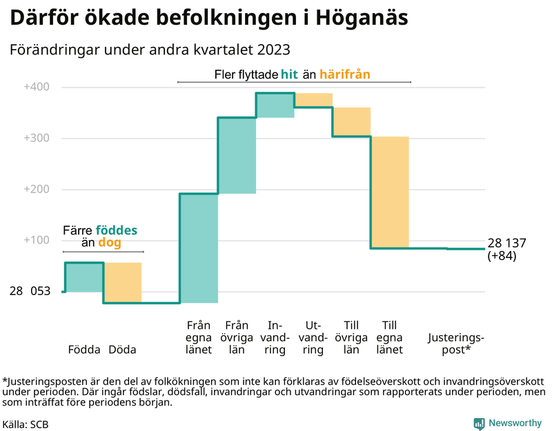 Befolkningsförändringar under andra kvartalet 2023 i Höganäs