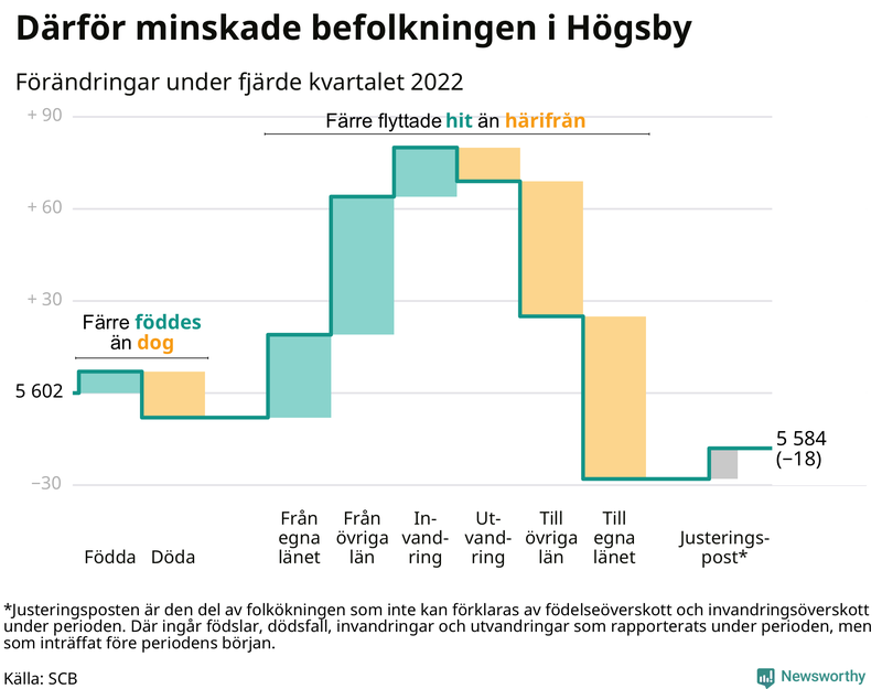 Befolkningsförändringar under fjärde kvartalet 2022 i Högsby