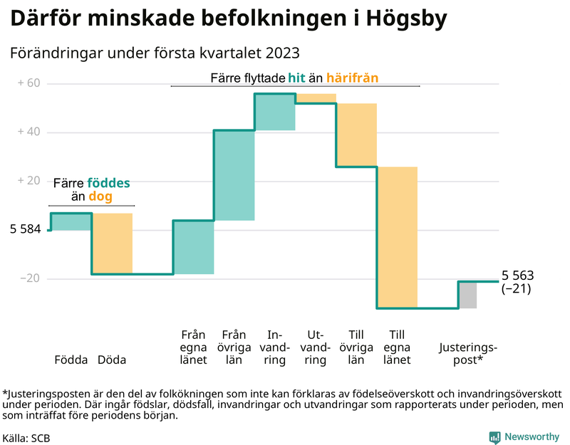 Befolkningsförändringar under första kvartalet 2023 i Högsby
