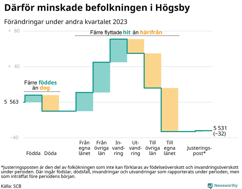 Befolkningsförändringar under andra kvartalet 2023 i Högsby