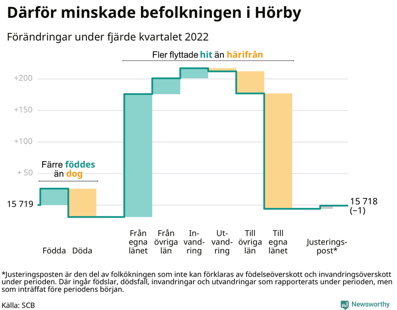 Befolkningsförändringar under fjärde kvartalet 2022 i Hörby