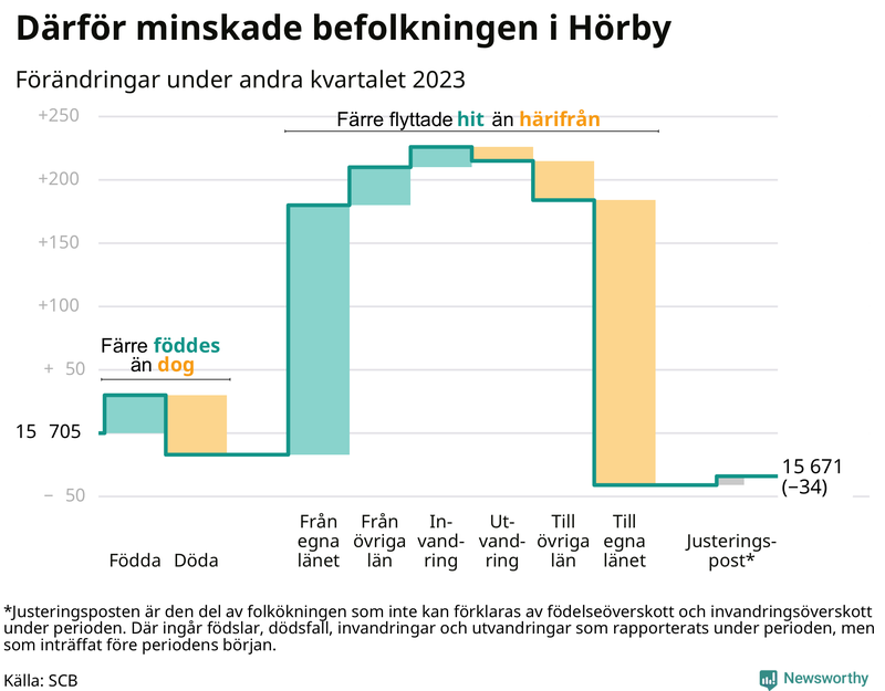 Befolkningsförändringar under andra kvartalet 2023 i Hörby
