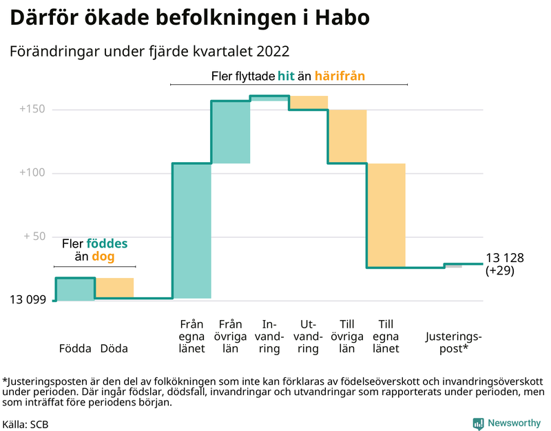 Befolkningsförändringar under fjärde kvartalet 2022 i Habo