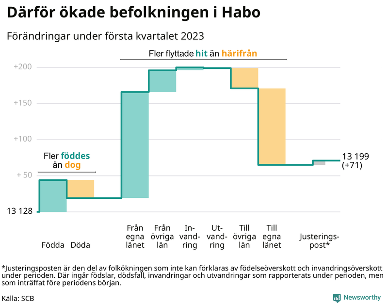Befolkningsförändringar under första kvartalet 2023 i Habo