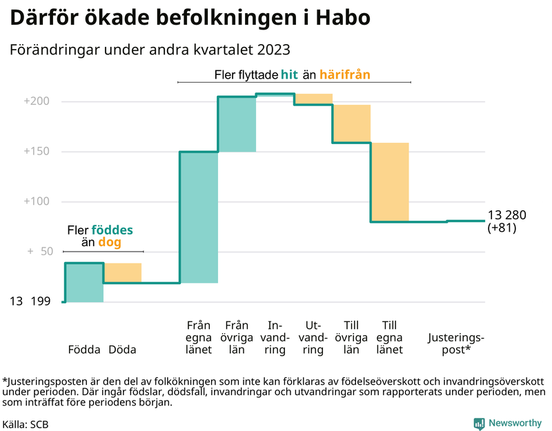 Befolkningsförändringar under andra kvartalet 2023 i Habo