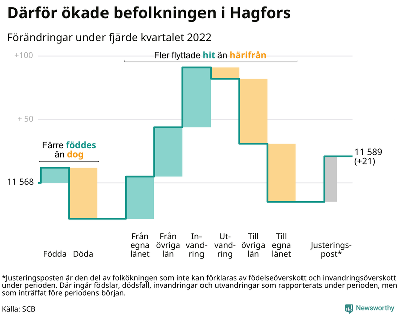Befolkningsförändringar under fjärde kvartalet 2022 i Hagfors