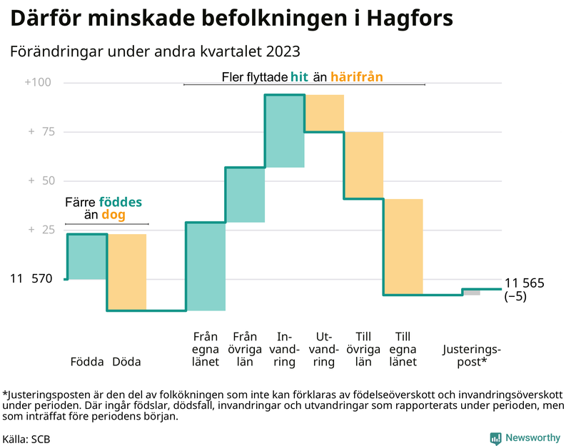 Befolkningsförändringar under andra kvartalet 2023 i Hagfors