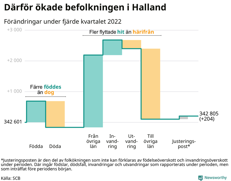 Befolkningsförändringar under fjärde kvartalet 2022 i Halland