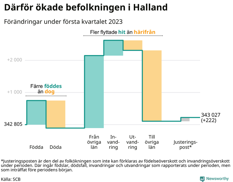 Befolkningsförändringar under första kvartalet 2023 i Halland