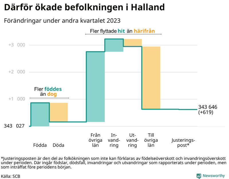 Befolkningsförändringar under andra kvartalet 2023 i Halland