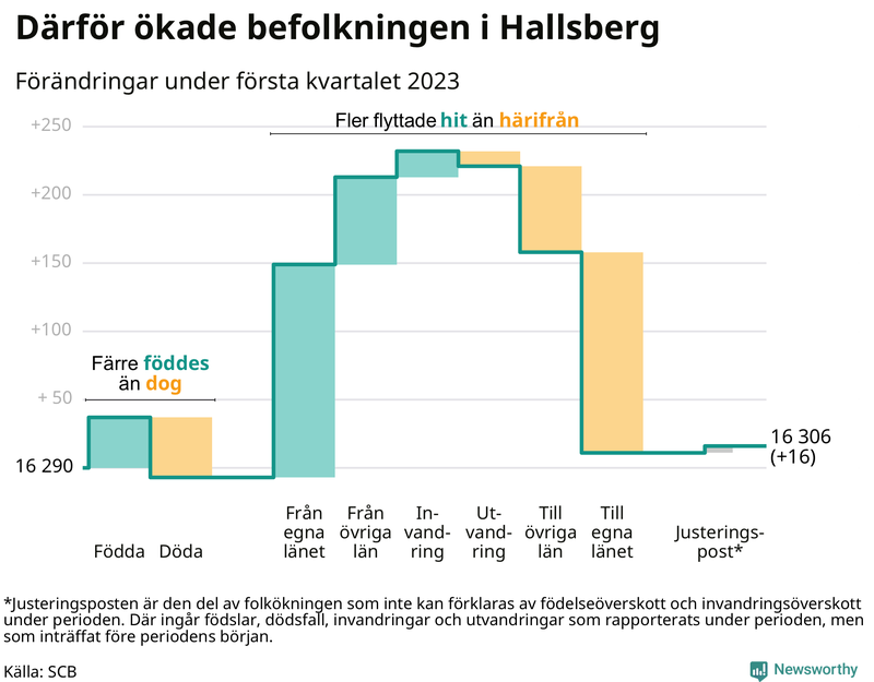 Befolkningsförändringar under första kvartalet 2023 i Hallsberg