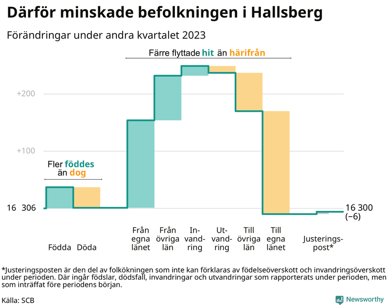 Befolkningsförändringar under andra kvartalet 2023 i Hallsberg