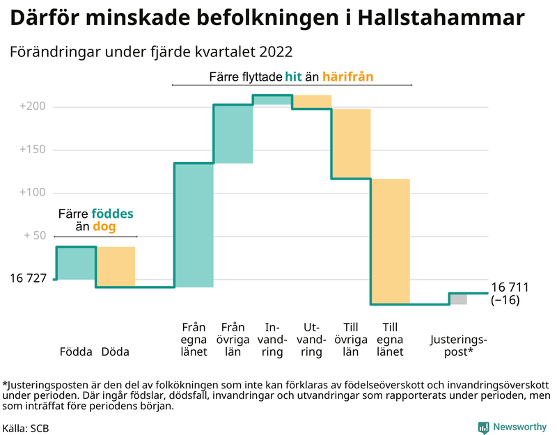 Befolkningsförändringar under fjärde kvartalet 2022 i Hallstahammar