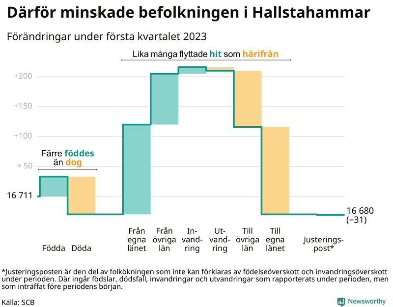 Befolkningsförändringar under första kvartalet 2023 i Hallstahammar
