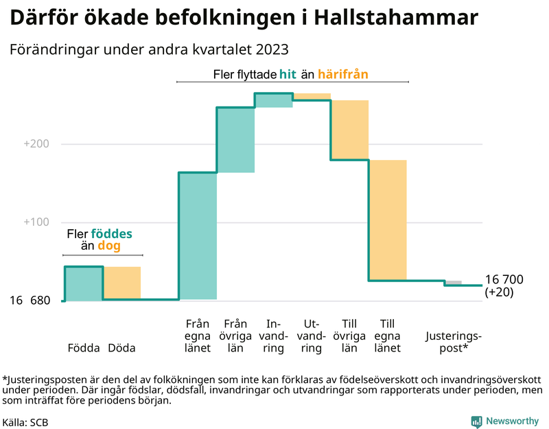 Befolkningsförändringar under andra kvartalet 2023 i Hallstahammar