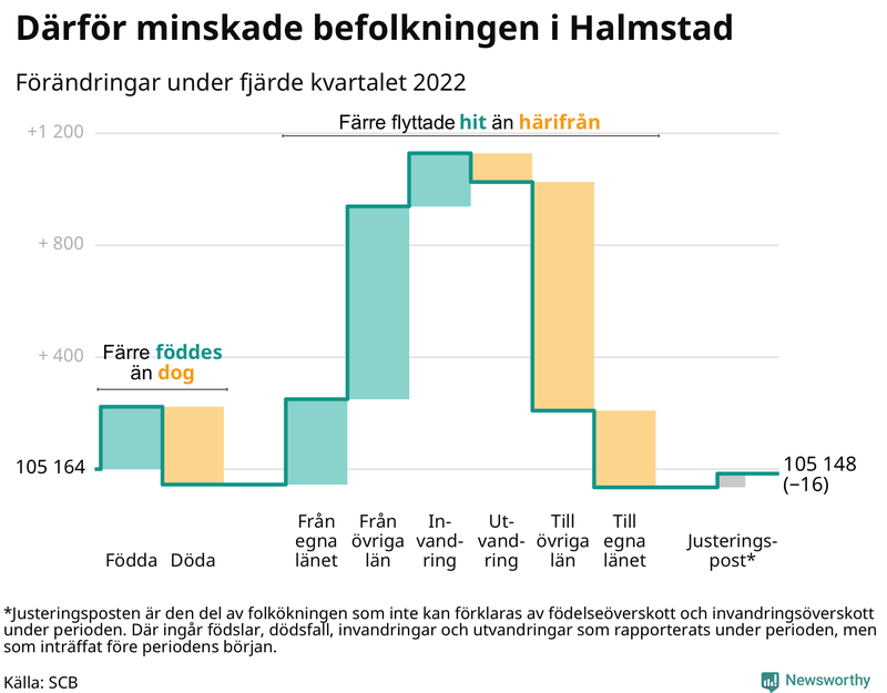 Befolkningsförändringar under fjärde kvartalet 2022 i Halmstad