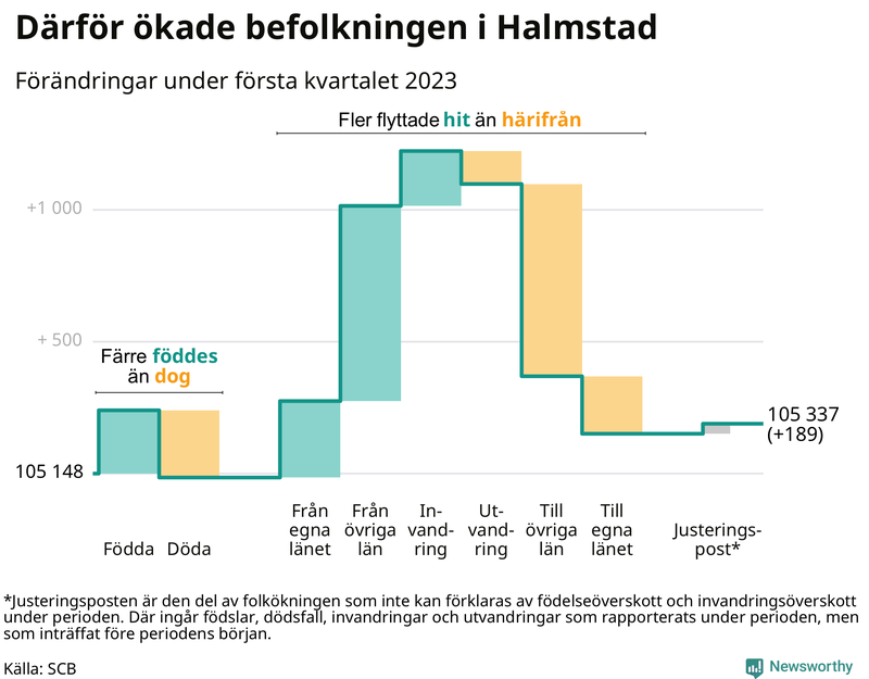 Befolkningsförändringar under första kvartalet 2023 i Halmstad