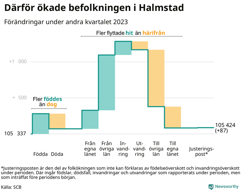 Befolkningsförändringar under andra kvartalet 2023 i Halmstad