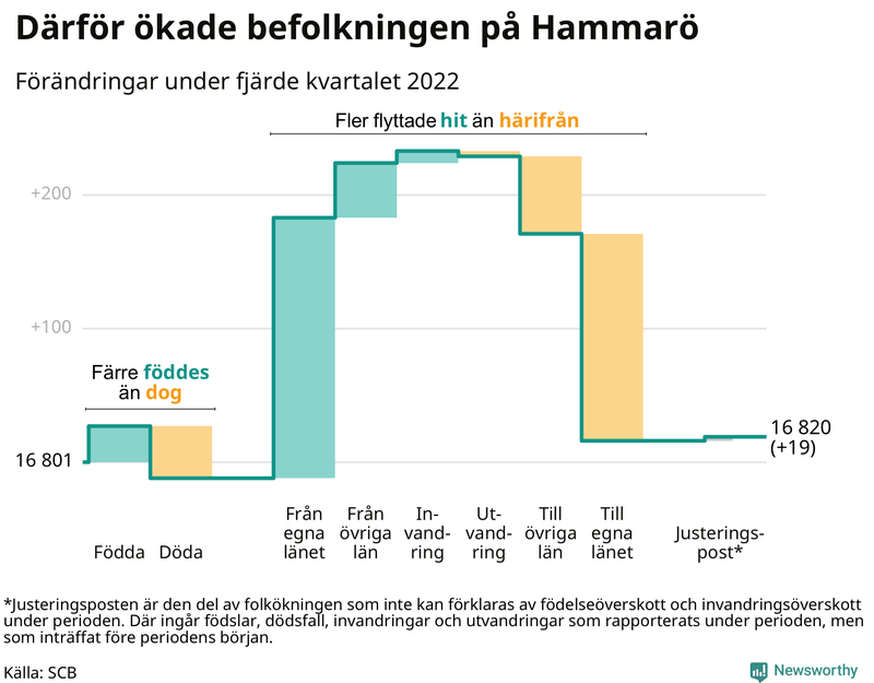 Befolkningsförändringar under fjärde kvartalet 2022 på Hammarö