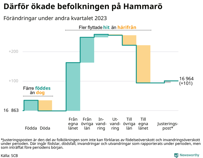 Befolkningsförändringar under andra kvartalet 2023 på Hammarö