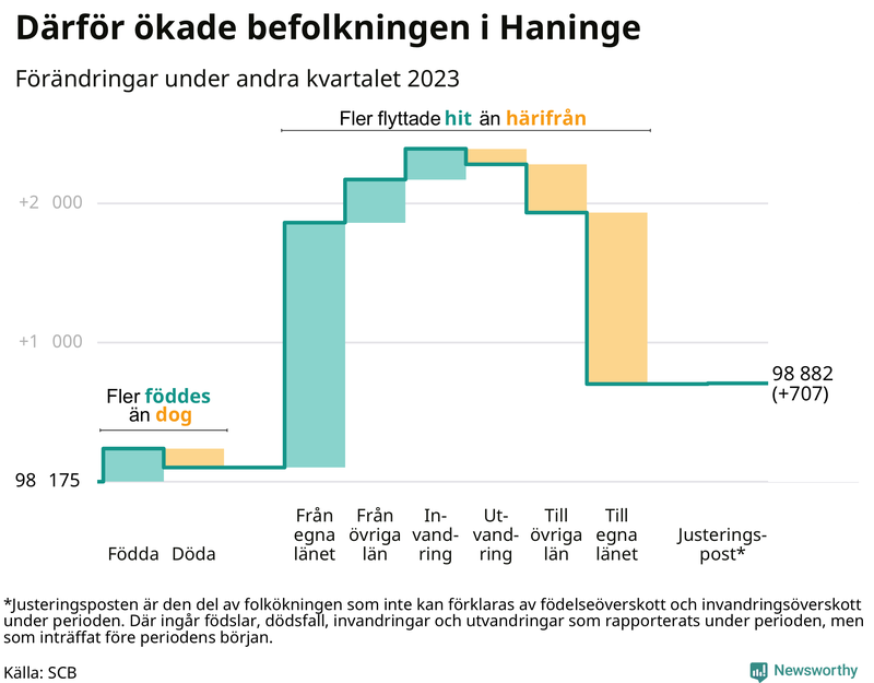 Befolkningsförändringar under andra kvartalet 2023 i Haninge