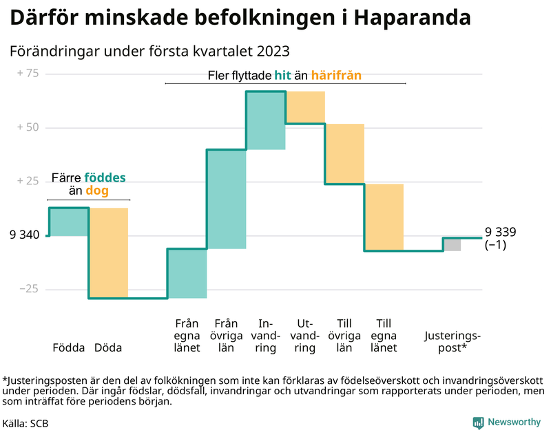 Befolkningsförändringar under första kvartalet 2023 i Haparanda