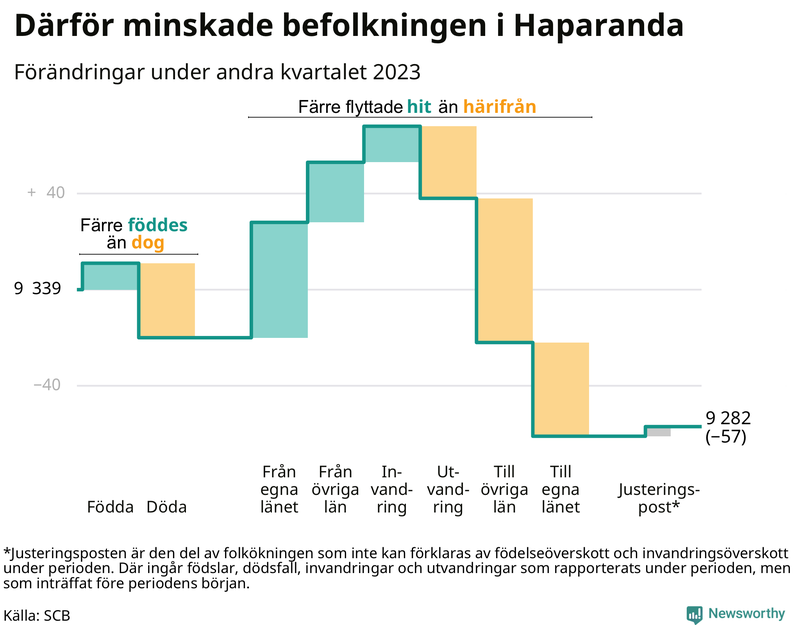 Befolkningsförändringar under andra kvartalet 2023 i Haparanda