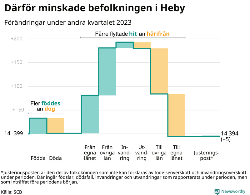 Befolkningsförändringar under andra kvartalet 2023 i Heby