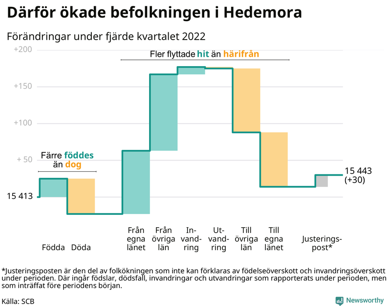 Befolkningsförändringar under fjärde kvartalet 2022 i Hedemora