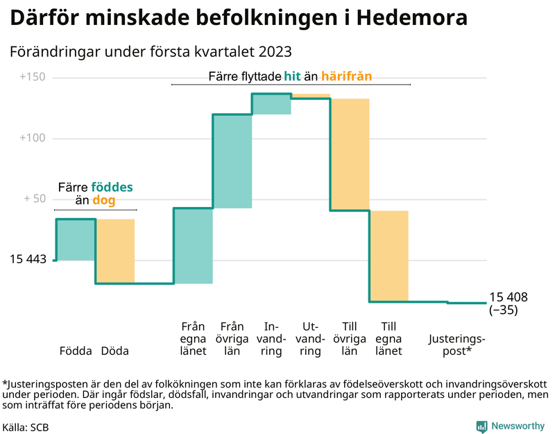 Befolkningsförändringar under första kvartalet 2023 i Hedemora