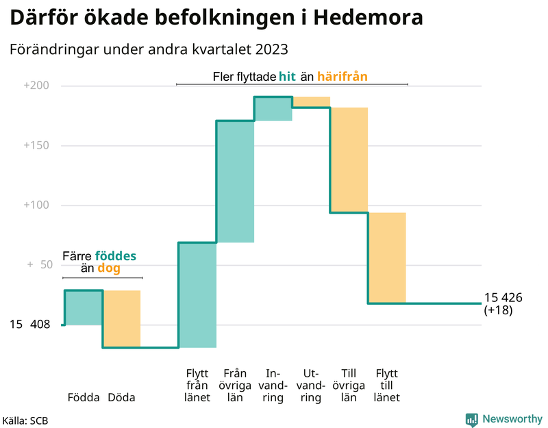 Befolkningsförändringar under andra kvartalet 2023 i Hedemora