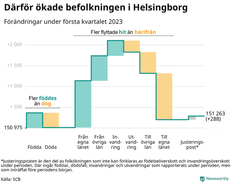 Befolkningsförändringar under första kvartalet 2023 i Helsingborg