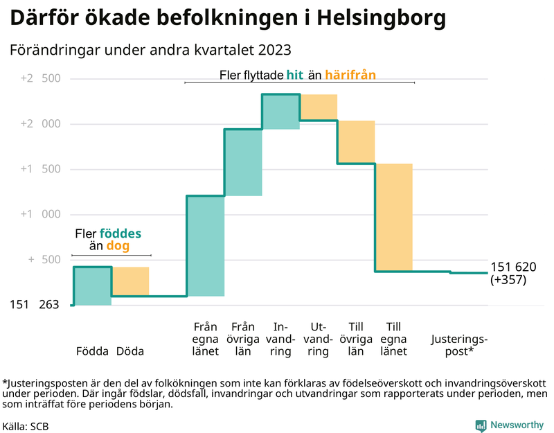 Befolkningsförändringar under andra kvartalet 2023 i Helsingborg