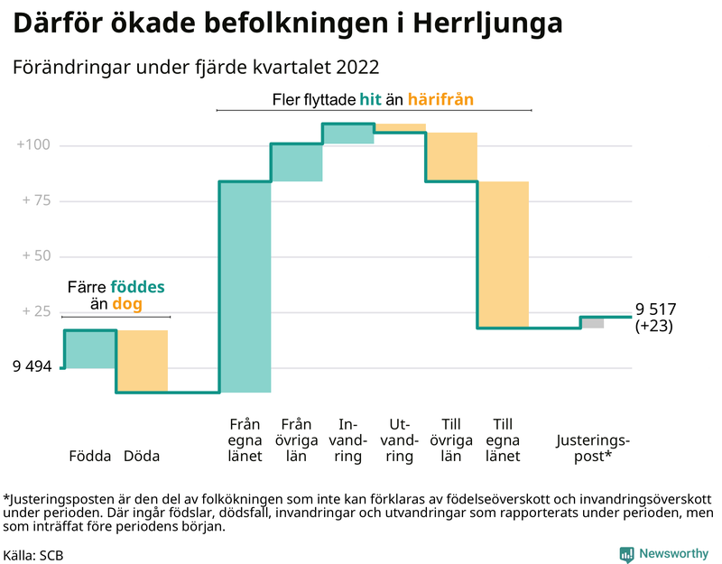 Befolkningsförändringar under fjärde kvartalet 2022 i Herrljunga
