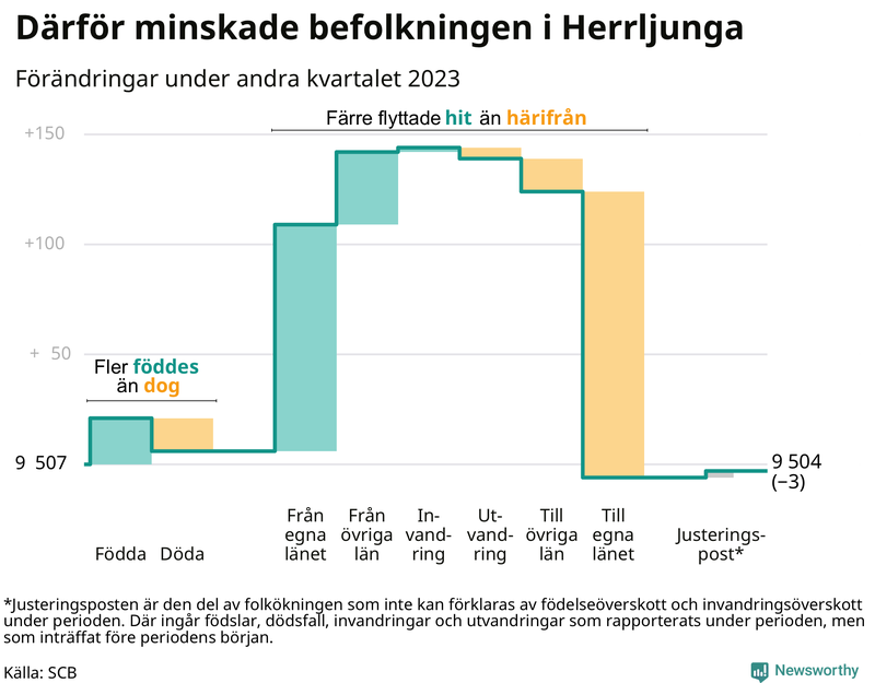 Befolkningsförändringar under andra kvartalet 2023 i Herrljunga