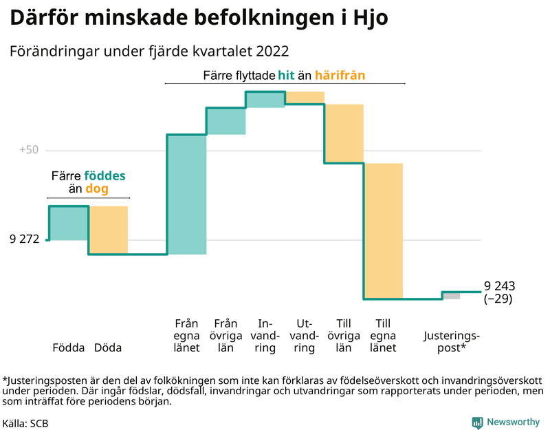 Befolkningsförändringar under fjärde kvartalet 2022 i Hjo