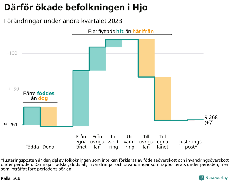 Befolkningsförändringar under andra kvartalet 2023 i Hjo