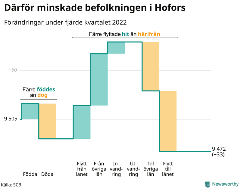 Befolkningsförändringar under fjärde kvartalet 2022 i Hofors