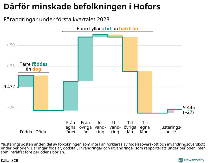 Befolkningsförändringar under första kvartalet 2023 i Hofors