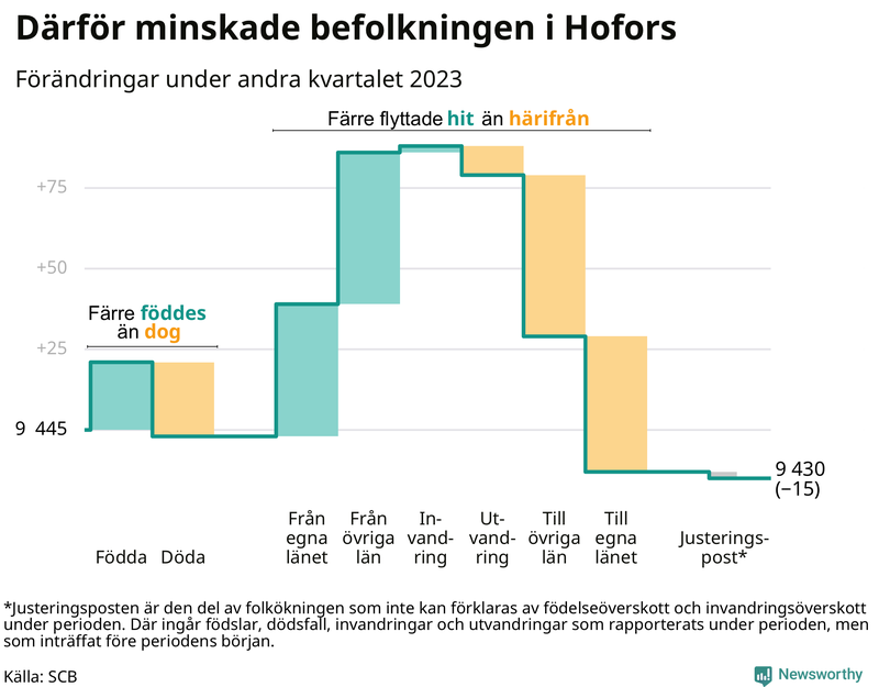 Befolkningsförändringar under andra kvartalet 2023 i Hofors