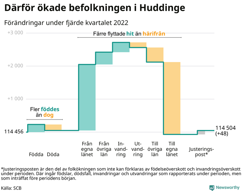Befolkningsförändringar under fjärde kvartalet 2022 i Huddinge