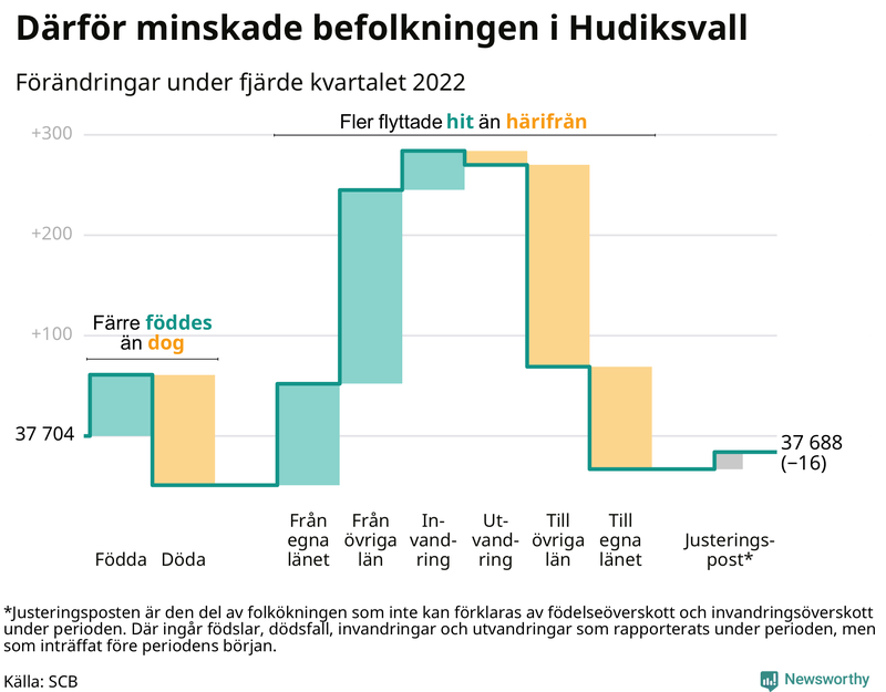 Befolkningsförändringar under fjärde kvartalet 2022 i Hudiksvall