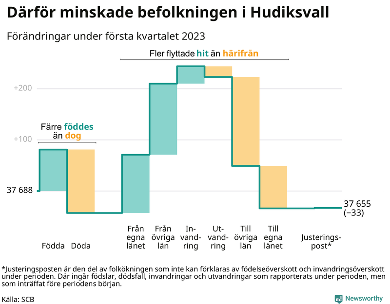 Befolkningsförändringar under första kvartalet 2023 i Hudiksvall